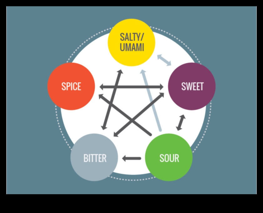 פרופילי מדע הטעם 3 יצירה קולינרית עם עשבי תיבול קולינריים: שיפור פרופילי טעם