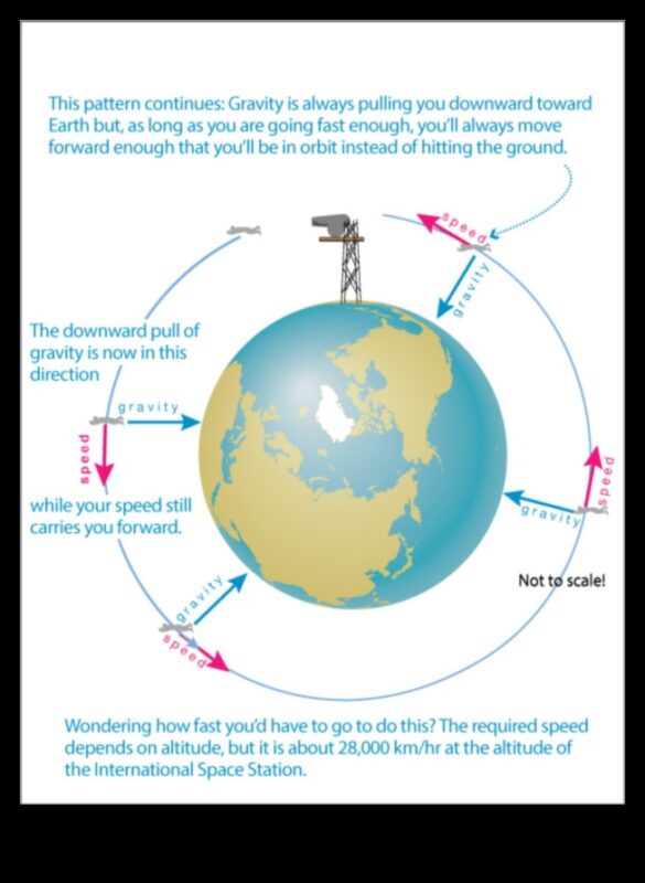 כוח משיכה ואנטי כבידה: חקר הדחיפה והמשיכה בחלל