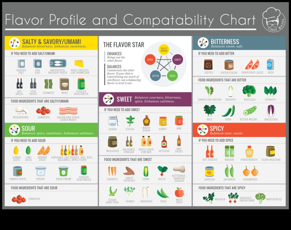 יצירה קולינרית עם עשבי תיבול קולינריים: שיפור פרופילי טעם
