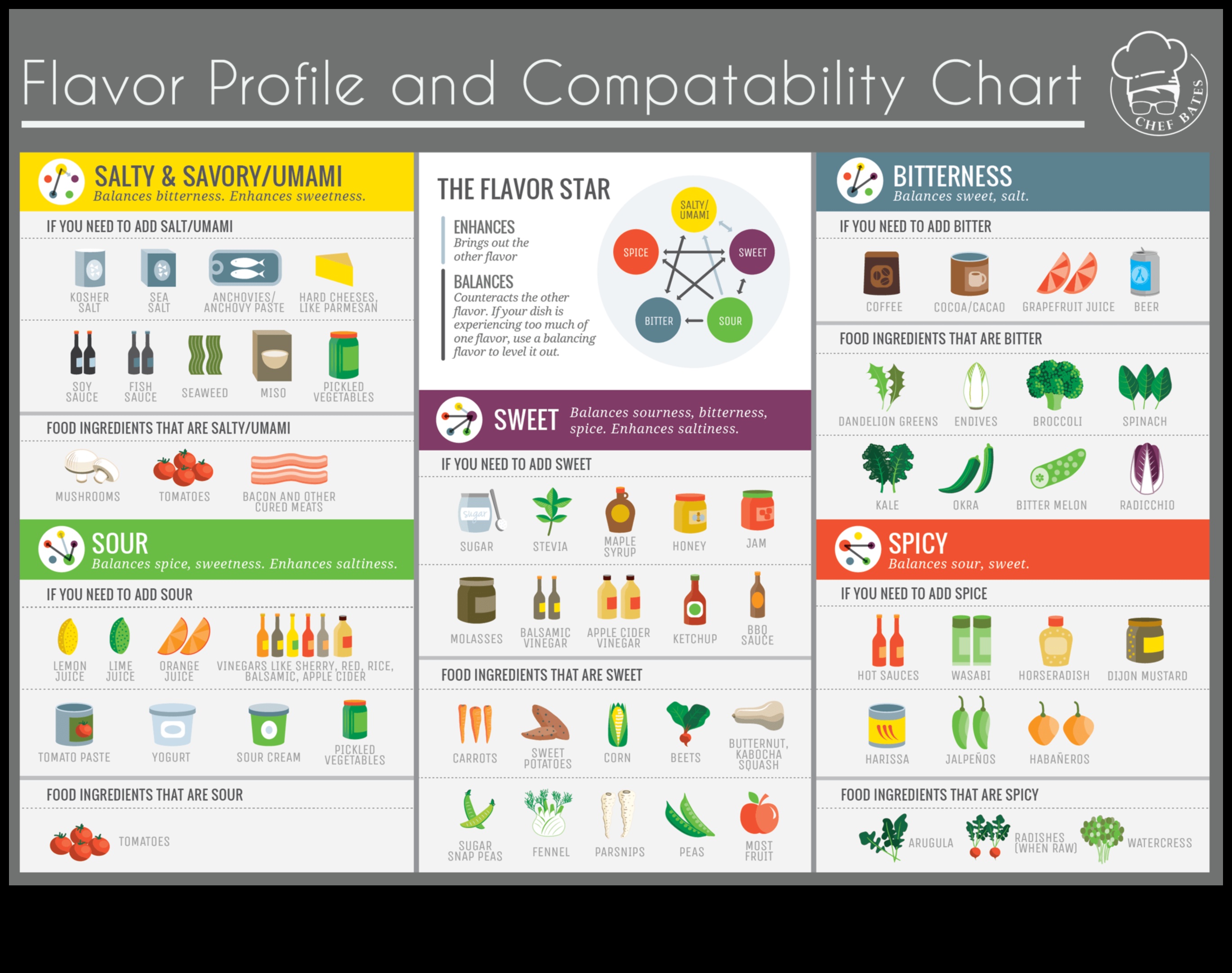 פרופילי מדע הטעם 1 יצירה קולינרית עם עשבי תיבול קולינריים: שיפור פרופילי טעם